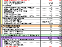 【伊東大厚のトラフィック計量学】約束期間に入った京都議定書 画像