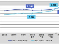 DCブラシレスモーター市場が2025年に9500億円、車載向けが牽引　富士経済が予測 画像