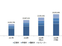 LiB主要4部材の世界市場、中国メーカーは補助金政策終了で今後苦戦も 矢野経済調べ 画像