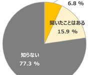 MaaS受容性調査（1）：“MaaS”の認知度 画像
