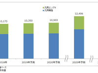 自動車用樹脂世界市場、2030年は37.3%増の1396万8000トンに拡大 矢野経済調べ 画像