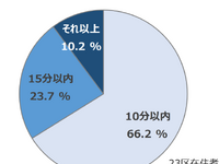 MaaS受容性調査（2）：東京23区で駅徒歩10分圏内に住んでいる人の割合は… 画像