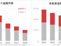 バイク・スポーツサイクルの盗難は減少傾向、それでもオーナーは盗難が心配　SBI日本少短調べ 画像