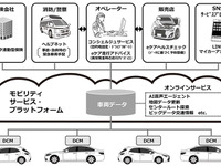 【池原照雄の単眼複眼】深遠な車両ビッグデータと格闘するトヨタとNTTグループ…コネクティッドカーの情報通信基盤開発 画像