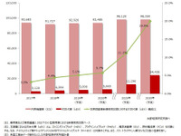 次世代車世界市場、拡大時期は2025~30年頃 矢野経済予測 画像