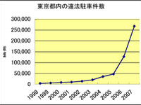 10年で68倍　東京都の二輪車駐車違反 画像