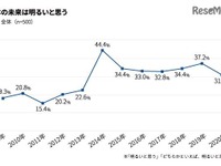 2020年の新成人、日本の未来「明るい」は31％ 画像