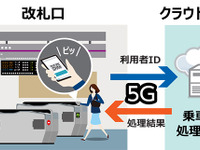 改札を5Gを介してクラウドで…東芝がインフラシステムズがクラウド型ID乗車券のデモ　1月23・24日 画像