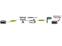 小糸製作所、自動運転バス定刻運行支援の実証実験に参画…車両位置情報で信号を制御 画像