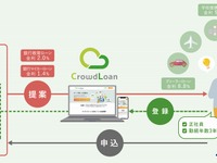 銀行ローンの個人向けマッチングサービス開始、低金利でマイカー購入できるかも 画像
