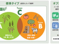 トヨタ、農業IT管理ツール「豊作計画」を刷新 適応品目を拡大 画像