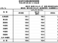ガソリン価格、全国平均22.8円値上がり 画像