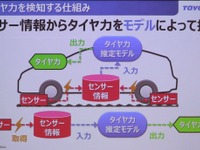 「タイヤ力」を可視化するインテリジェントタイヤ…トーヨータイヤが概念実証 画像