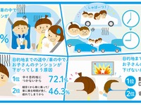 「ドライブ中に子どものテンションが下がる」と悩む家族は65.2%…原因はなかなか着かない目的地 画像