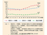 乗用車燃費が改善---国土交通白書、地球温暖化問題を分析 画像
