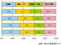 【伊東大厚のトラフィック計量学】都市交通対策と公共交通 画像