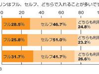 ガソリン価格をネットで調べる人急増---意識調査 画像