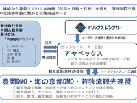 インバウンド向け「海のある北関西のドライブツアー」販売開始…観光連盟とレンタカー、旅行会社が連携 画像