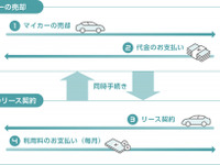 保有しているクルマを売却、自分でリース利用　ファブリカ 画像