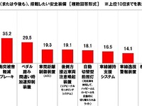高まる安全装備搭載ニーズ、でも「サポカー補助金」を知らない人は半数以上 画像