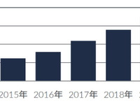 ドライブレコーダー、前年比27％増の177万台…2019年国内販売台数 画像