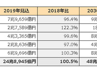 車載電装システム世界市場、2030年には倍増の48兆9120億円に 富士キメラ総研 画像