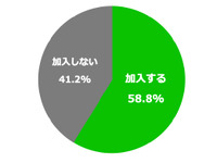 東京都で自転車保険義務化、それでも4割は「加入しない」…LINEほけん調べ 画像