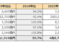 エレクトロニクス先端材料の世界市場、2023年は12.5%増の4兆8771億円に 富士キメラ総研 画像
