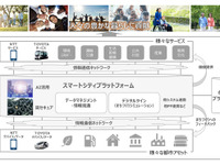 NTTとトヨタが業務資本提携、「スマートシティプラットフォーム」を共同構築へ 画像