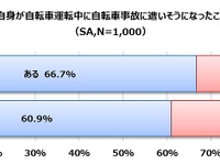 都内の自転車事故、発生場所は「歩道」が最多…au損保調べ 画像