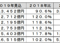 LiB材料の2023年世界市場、2.2倍増の5兆7781億円に 富士経済調べ 画像