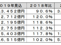 LiB材料の2023年世界市場、2.2倍増の5兆7781億円に　富士経済調べ 画像