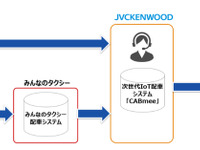 みんなのタクシー、JVCケンウッドの配車システムとの連携開始へ 画像