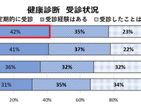 ［リアニマル］ペットの健康管理、定期健康診断を受けるペットは4割強 画像
