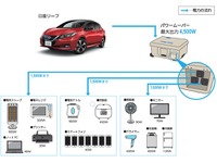 日産、EV活用の災害連携協定が半年で3倍増…自治体・企業の関心高く27件に 画像
