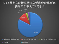 クルマが必要な新社会人、その目的は8割超が「通勤」 画像