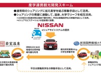 温泉×大学×EVカーシェア、日産が実証事業を新潟で開始 画像