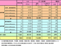 【伊東大厚のトラフィック計量学】都市と地方の旅客CO2排出量 画像