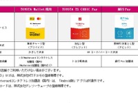 三井住友銀行、「TOYOTA Wallet」の機能拡充を支援 画像
