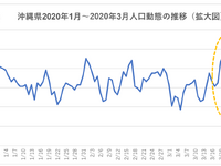 北海道と沖縄の人口動態からみる「自粛疲れ」…レイ・フロンティア 画像