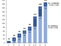 従業員の新型コロナ感染、上場企業200社超に拡大…自動車など製造業は直近10日で2倍に 画像