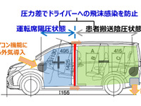ホンダ、新型コロナ感染者搬送車両の提供開始…フェイスシールドも生産へ 画像