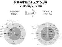 3月の訪日外国人数93.0％減　過去最大の落ち込み 画像
