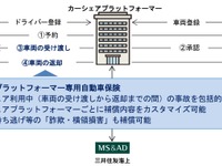 カーシェアプラットフォーマー専用の自動車保険を開発 三井住友海上 画像