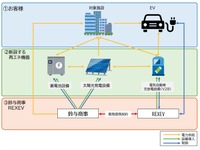 EVを使って電気を有効活用　鈴与商事とREXEVが業務提携 画像