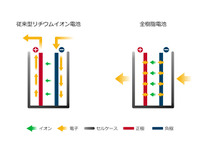 日産、リチウムイオンバッテリーの要素技術をAPBにライセンス供与 画像