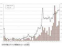 リコール届出対象台数、過去最多　2019年度 画像