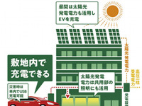 ソーラー充電したテスラをカーシェア、首都圏新築マンション「soleco EV share」導入へ 画像