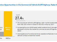 商用車・オフハイウェイ車向けレーダー世界市場、年平均27.4％で成長と予測 画像