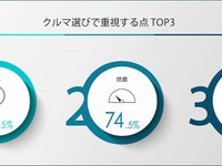 7割以上が「環境にやさしいクルマ」を求めるものの、ネックは「価格」　BMW調べ 画像
